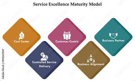 Service Excellence Maturity Model Cost Center Controlled Service