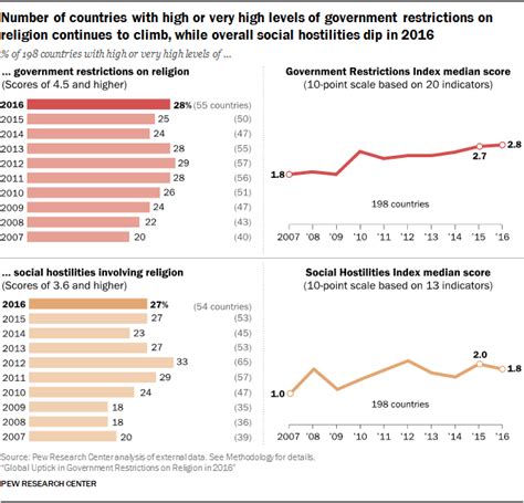 Global Uptick In Government Restrictions On Religion In 2016 Pew