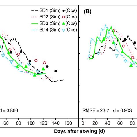 A Comparison Between The Simulated Sim And Observed Obs Specific