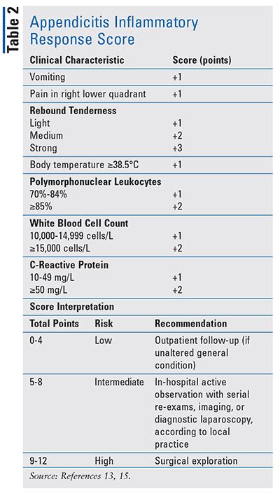 Appendicitis Scoring