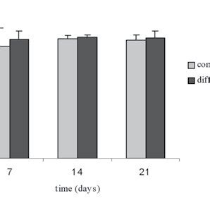 Cell Viability Expressed As A Percentage Of Viable Cells At And