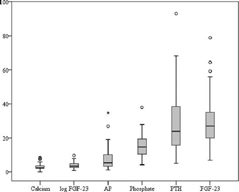 Intraindividual Variation Of CKD MBD Parameters For Each Individual