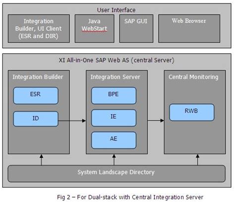 Sap Pi For Beginners Sap Community