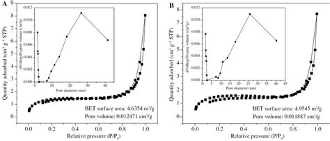 Nitrogen Adsorption Desorption Isotherms And Pore Size Distribution