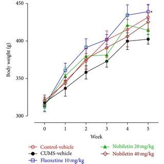 Effects Of Nobiletin On The Sucrose Preference A And Body Weight B