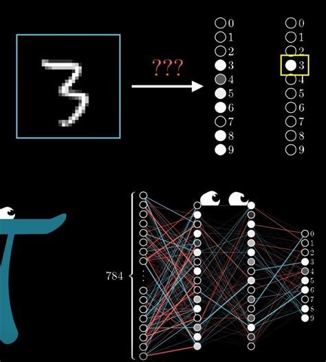 Neural Networks 3B1B | Deep Notes