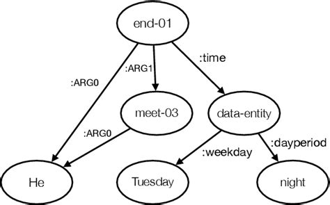 PDF Improving Neural Machine Translation With The Abstract Meaning