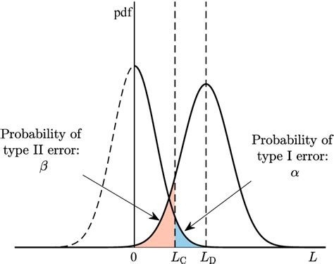 The Probability Density Function Pdf Of The Measurement Signal