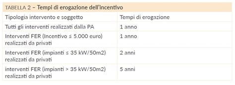 Un Incentivo Per Le Rinnovabili Termiche Il Conto Termico Questo