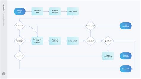 Sales Process Presentation Template