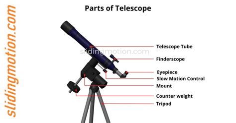 6 Important Parts of Telescope, their Names, Functions & Diagram