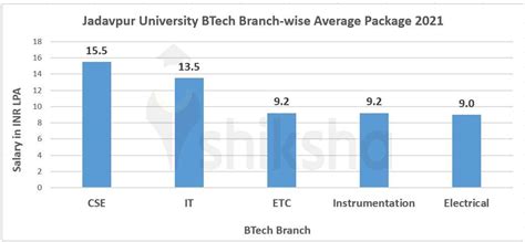 Jadavpur University Placements 2023 Average Package Highest Package