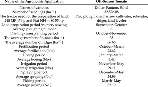 Agronomic Application In Tomato Production Under Tunnel Structure Download Scientific Diagram