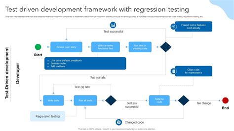 Test Driven Development Framework With Regression Testing PPT Sample