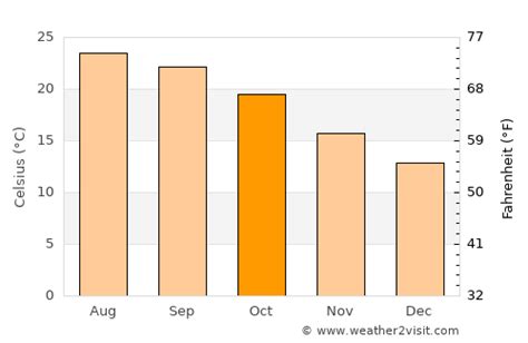 La Habra Weather in October 2023 | United States Averages | Weather-2-Visit