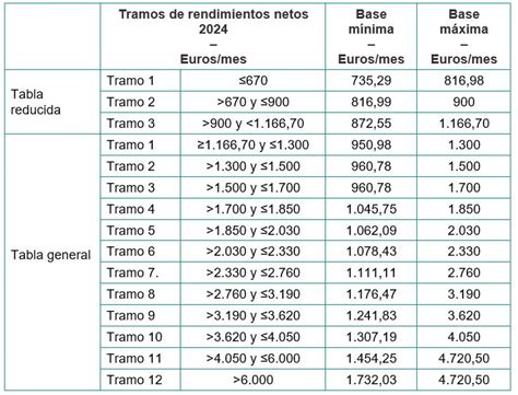 Novedades y cambios en la cuota de autónomos 2024 Abogados Legálitas