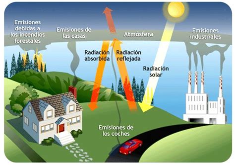 ¿conoce Las Consecuencias Del Efecto Invernadero Se Las Contamos