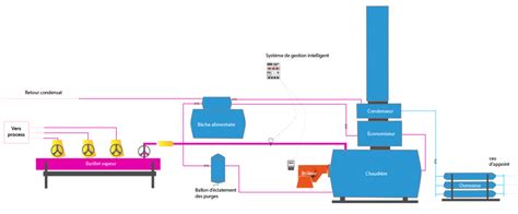 Chaufferie industrielle Les pistes d économies d énergie à suivre