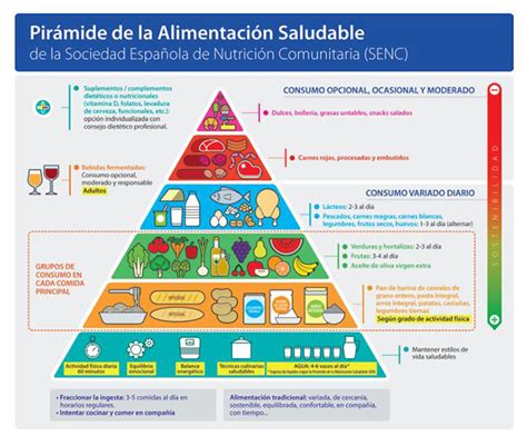 Nueva Pirámide Nutricional 2018