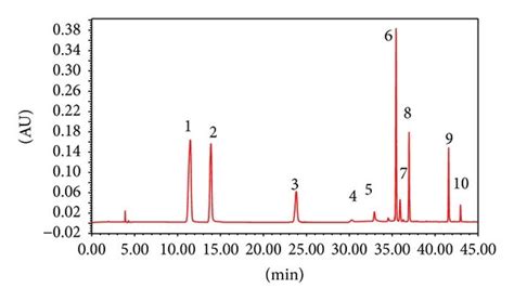 Typical Hplc Chromatograms Of Mixed Standard Solution A And Swt