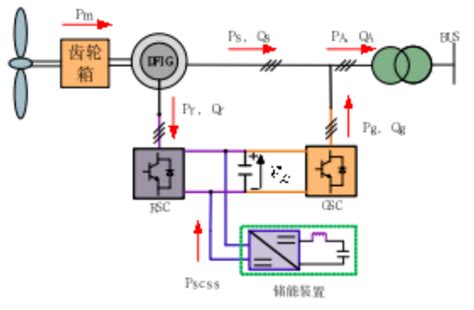 风电机组及场站惯量响应与一次调频调压关键技术与核心装备华北电力大学