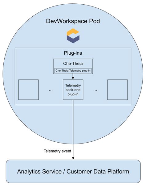 Administration Guide Red Hat Openshift Dev Spaces 32 Red Hat