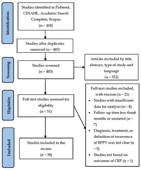 Jcm Free Full Text Risk Factors For Recurrence Of Benign Paroxysmal