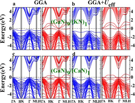 Spin Resolved Electronic Band Structures Of A GaN 9 KN 1 And C