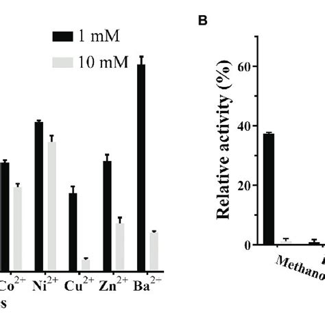 Effect Of Organic Solvents And Metal Ions On The Activity Of Est