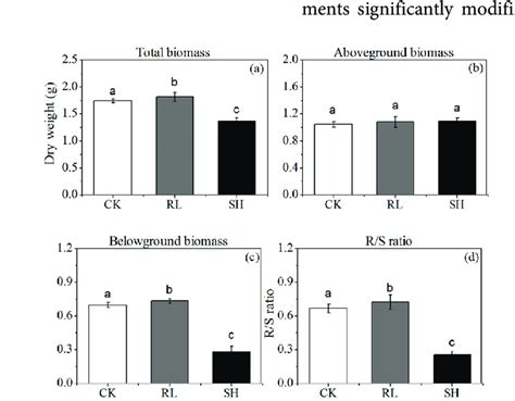 Total Biomass Aboveground Biomass And Belowground Biomass Root Shoot Download Scientific