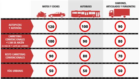 Nuevos Límites De Velocidad En España En 2019 ¡90 Kmh En Todas Las