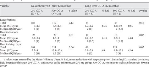 Table From Efficacy Of Low Dose Versus High Dose Continuous Cyclic