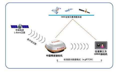 我国首个具有星基增强的厘米级精度北斗接收机（北斗模块）