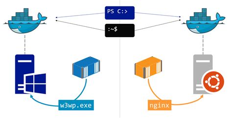 Build A Lightweight Dev Rig For Running Windows Docker Containers