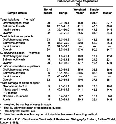 Table 1 From Candida And Oral Candidosis A Review Semantic Scholar