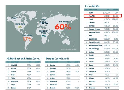 Newpos Ranked Fifth In The World In Pos Shipments In And Second In