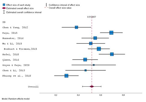 Psych Free Full Text A Tutorial On How To Conduct Meta Analysis