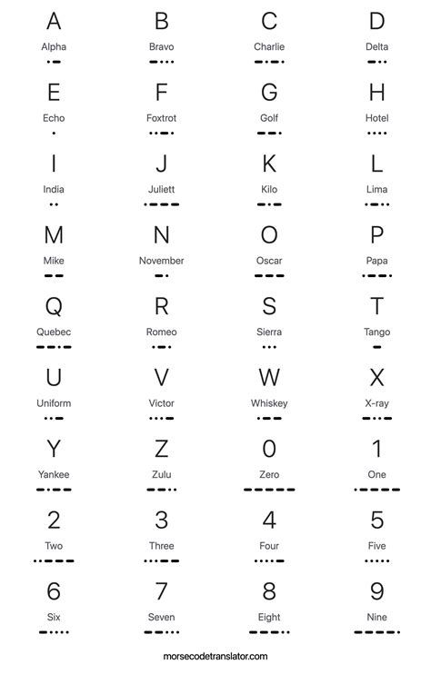 Nato Phonetic Code Alphabet Innovative Trends