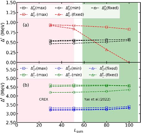 Figure From The Hyperon Superfluidity And The Hyperon Couplings In