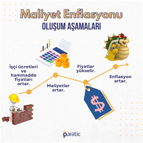 Enflasyon Nedir Nasıl Hesaplanır Enflasyon Çeşitleri Paratic