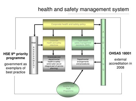 Safety Management System Structure