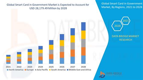 Smart Card In Government Market Global Industry Trends And Forecast