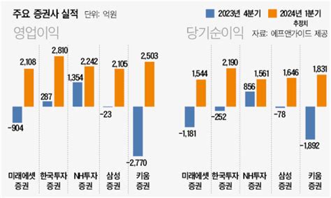 1분기 호실적 예고에도고심 깊어지는 증권사 대한경제