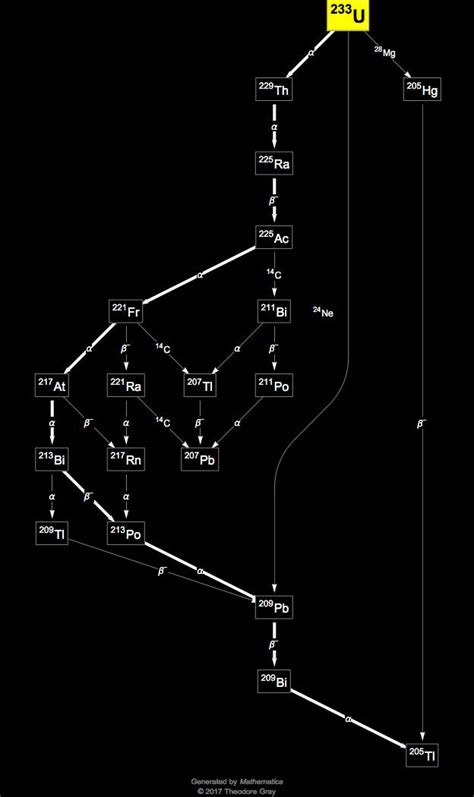 Isotope Data For Uranium 233 In The Periodic Table