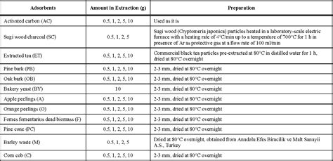 Table 1 From Adsorption Of Copper Chromium And Arsenic From Chromated