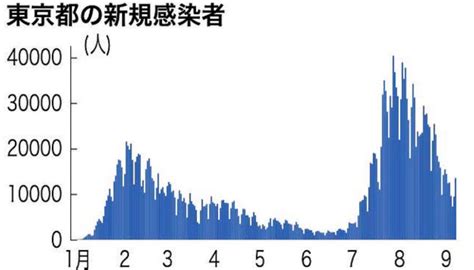 日本9月8日新增确诊病例11万2401例 比上周四减少近4万例 日本频道 人民网