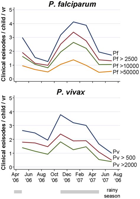 Incidence Of P Falciparum And P Vivax Clinical Episodes With Download Scientific Diagram