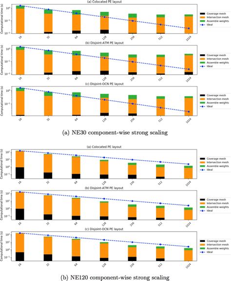 Strong Scaling Study For The Ne And Ne Cases For Spectral