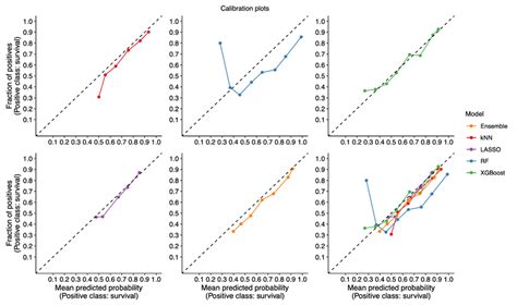 The Calibration Curves Of Five Models The Data Are Split Into Ten