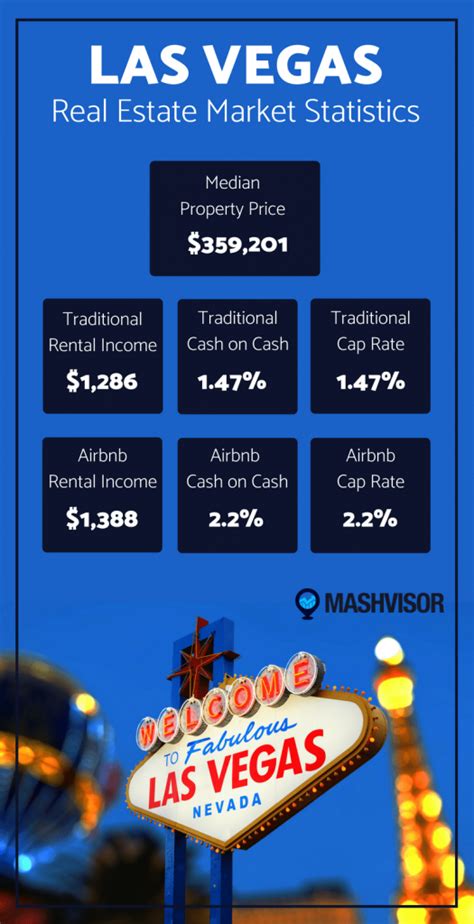 Las Vegas Real Estate Market A Good Place To Invest Mashvisor